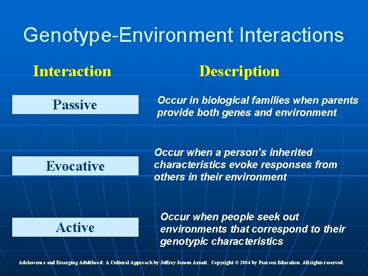 Genotype-Environment Interactions Interaction Passive Evocative Active Description Occur in biological families when parents provide