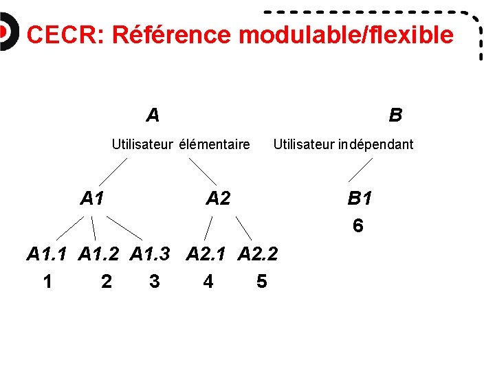 CECR: Référence modulable/flexible A B Utilisateur élémentaire A 1 Utilisateur indépendant A 2 A