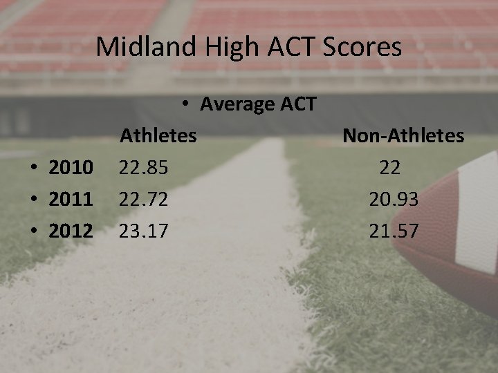 Midland High ACT Scores • 2010 • 2011 • 2012 • Average ACT Athletes
