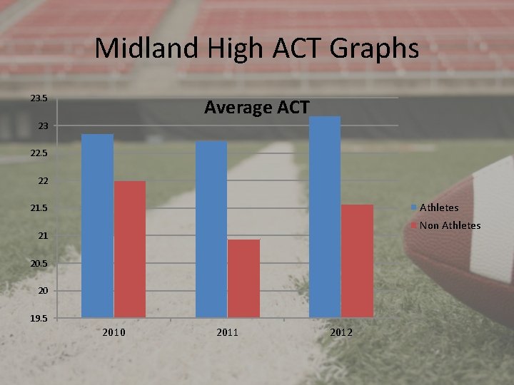 Midland High ACT Graphs 23. 5 Average ACT 23 22. 5 22 Athletes 21.