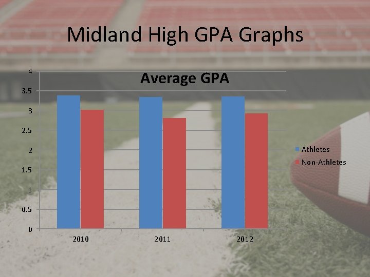 Midland High GPA Graphs 4 Average GPA 3. 5 3 2. 5 Athletes 2