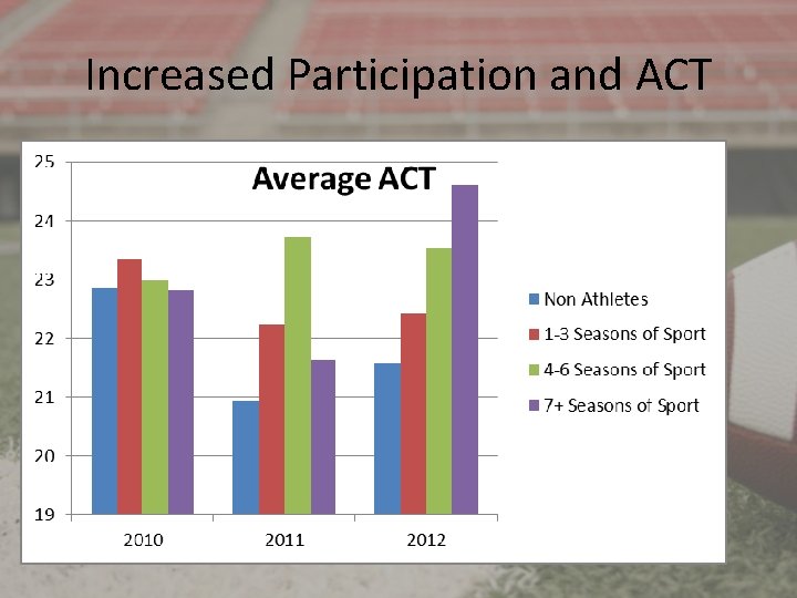 Increased Participation and ACT 