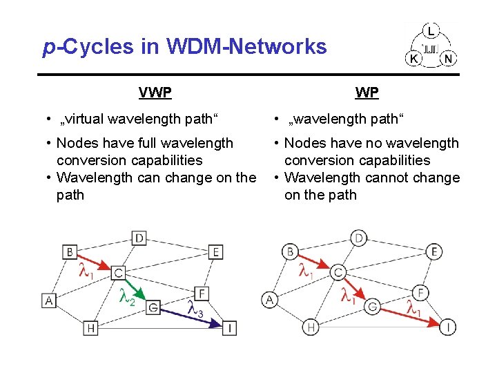 p-Cycles in WDM-Networks VWP • „virtual wavelength path“ WP • „wavelength path“ • Nodes