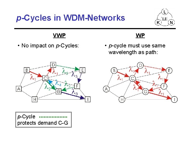 p-Cycles in WDM-Networks VWP • No impact on p-Cycles: p-Cycle protects demand C-G WP