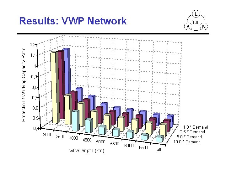 Results: VWP Network Protection / Working Capacity Ratio 1, 2 1, 1 1 0,