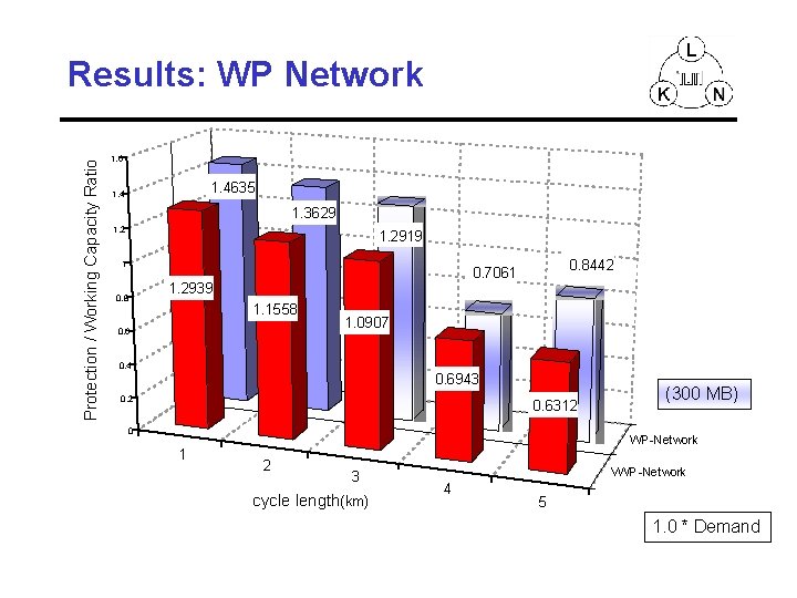 Protection / Working Capacity Ratio Results: WP Network 1. 6 1. 4635 1. 4