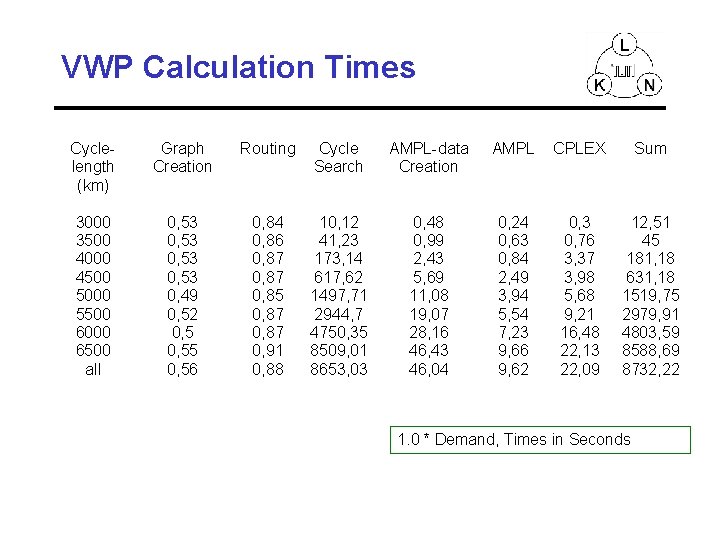 VWP Calculation Times Cyclelength (km) Graph Creation Routing Cycle Search AMPL-data Creation AMPL CPLEX