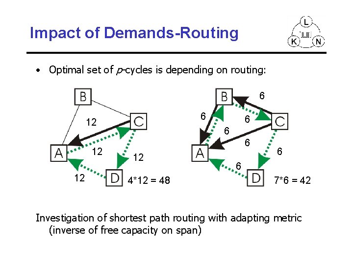 Impact of Demands-Routing • Optimal set of p-cycles is depending on routing: 6 6