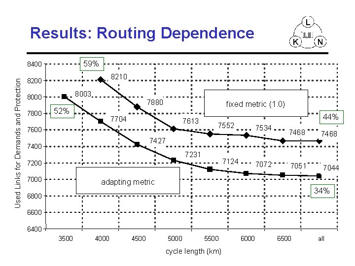 Results: Routing Dependence 59% Used Links for Demands and Protection 8400 8210 8200 8003