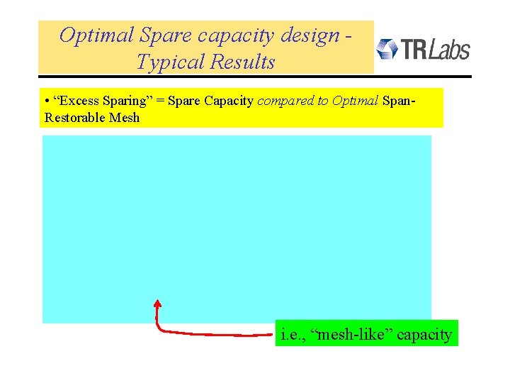 Optimal Spare capacity design Typical Results • “Excess Sparing” = Spare Capacity compared to