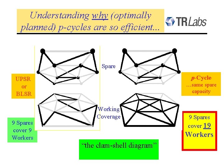Understanding why (optimally planned) p-cycles are so efficient. . . Spare p-Cycle UPSR or