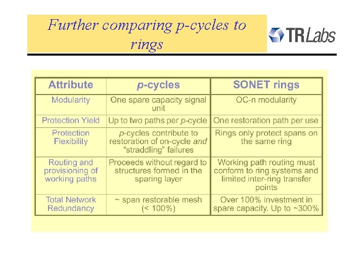 Further comparing p-cycles to rings 