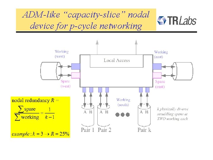 ADM-like “capacity-slice” nodal device for p-cycle networking 