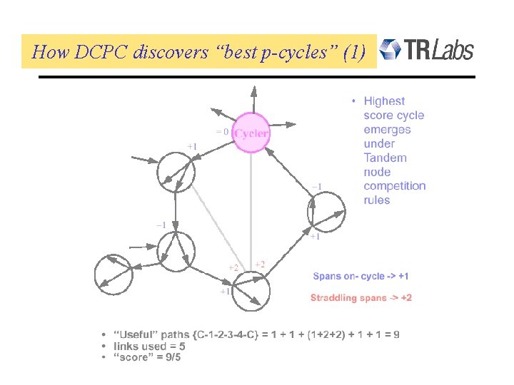 How DCPC discovers “best p-cycles” (1) 