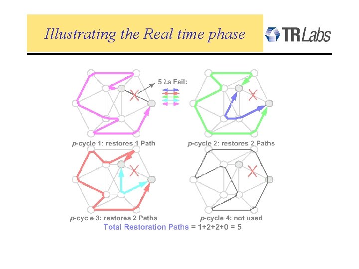 Illustrating the Real time phase 