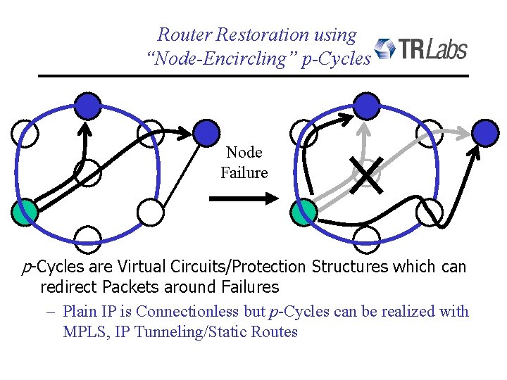 Router Restoration using “Node-Encircling” p-Cycles Node Failure p-Cycles are Virtual Circuits/Protection Structures which can