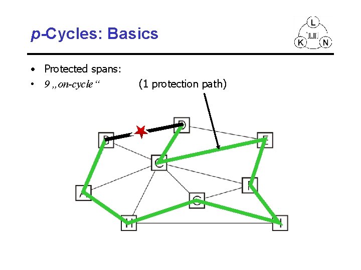 p-Cycles: Basics • Protected spans: • 9 „on-cycle“ (1 protection path) 