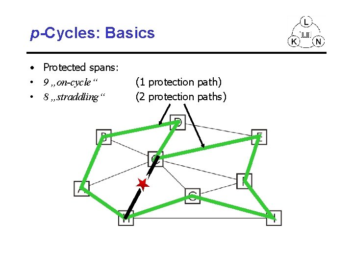 p-Cycles: Basics • Protected spans: • 9 „on-cycle“ • 8 „straddling“ (1 protection path)