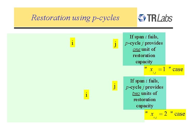 Restoration using p-cycles i j j i If span i fails, p-cycle j provides