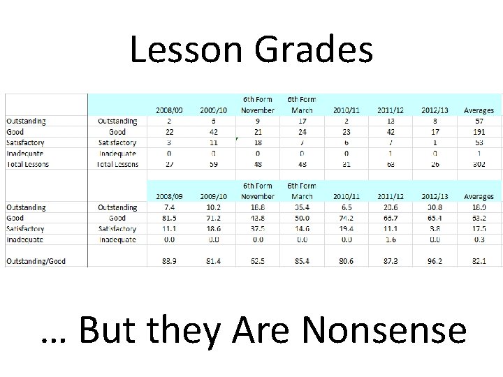 Lesson Grades … But they Are Nonsense 
