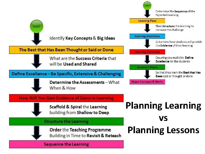 Planning Learning vs Planning Lessons 