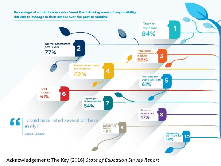 Acknowledgement: The Key (2016) State of Education Survey Report 