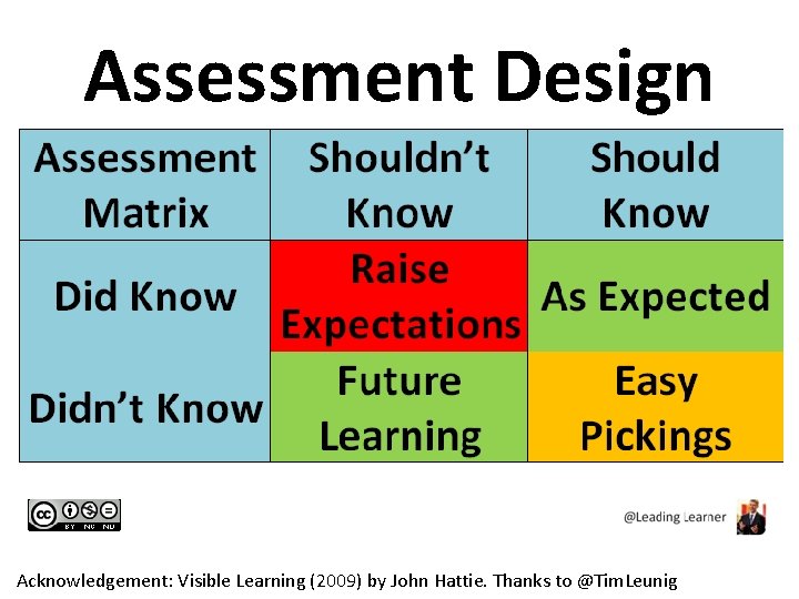 Assessment Design Acknowledgement: Visible Learning (2009) by John Hattie. Thanks to @Tim. Leunig 