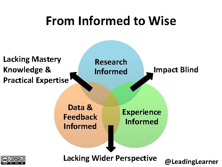 From Informed to Wise Lacking Mastery Knowledge & Practical Expertise Research Informed Data &