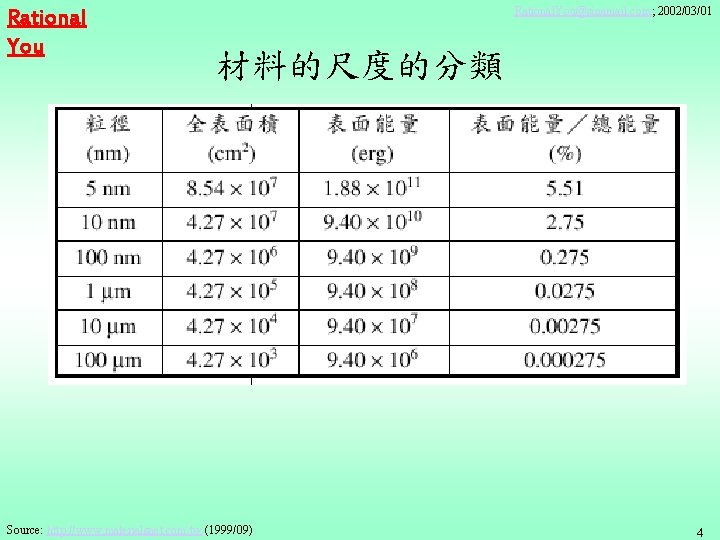 Rational You Rational. You@sinamail. com; 2002/03/01 材料的尺度的分類 Source: http: //www. materialsnet. com. tw (1999/09)