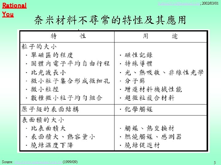 Rational You Rational. You@sinamail. com; 2002/03/01 奈米材料不尋常的特性及其應用 Source: http: //www. materialsnet. com. tw (1999/09)