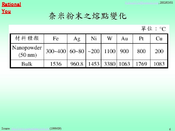 Rational You Rational. You@sinamail. com; 2002/03/01 奈米粉末之熔點變化 Source: http: //www. materialsnet. com. tw (1999/09)