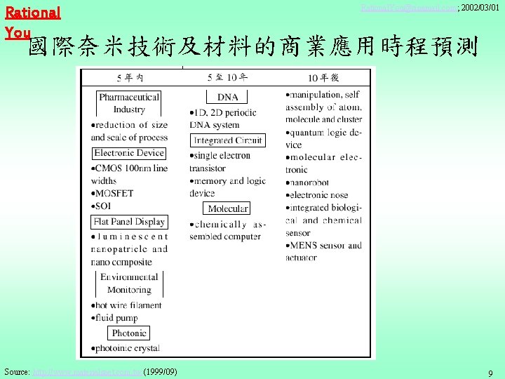 Rational You Rational. You@sinamail. com; 2002/03/01 國際奈米技術及材料的商業應用時程預測 Source: http: //www. materialsnet. com. tw (1999/09)