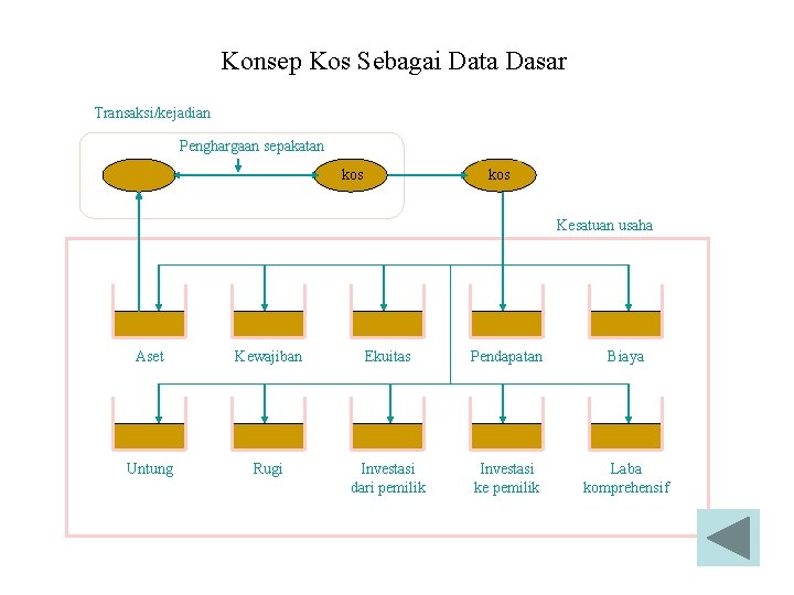 Konsep Kos Sebagai Data Dasar Transaksi/kejadian Penghargaan sepakatan kos Kesatuan usaha Aset Kewajiban Ekuitas