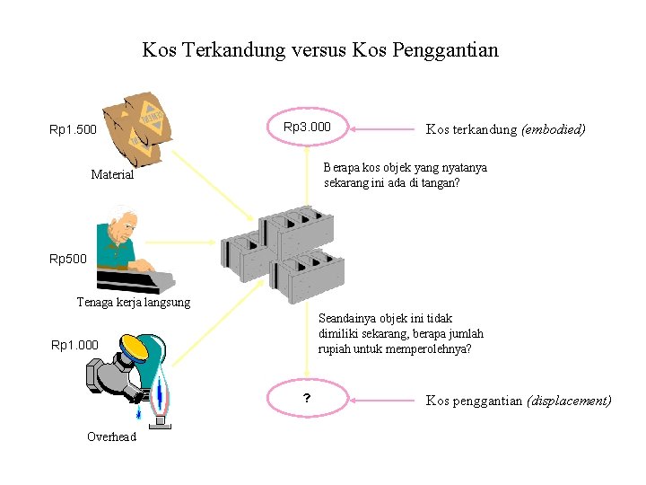 Kos Terkandung versus Kos Penggantian Rp 1. 500 Rp 3. 000 Kos terkandung (embodied)