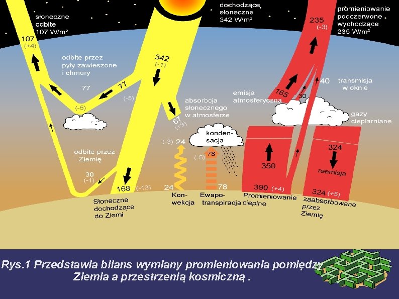 Rys. 1 Przedstawia bilans wymiany promieniowania pomiędzy Ziemia a przestrzenią kosmiczną. 