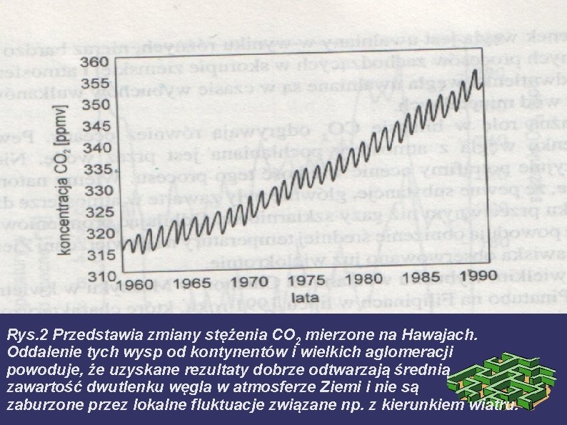 Rys. 2 Przedstawia zmiany stężenia CO 2 mierzone na Hawajach. Oddalenie tych wysp od