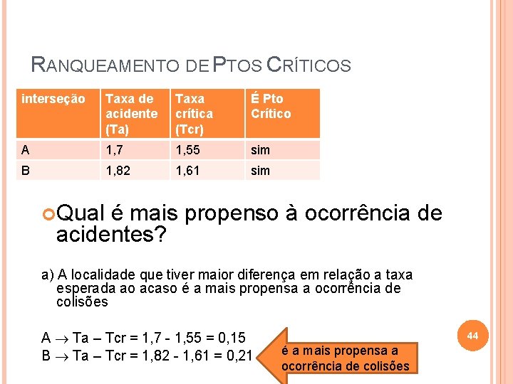 RANQUEAMENTO DE PTOS CRÍTICOS interseção Taxa de acidente (Ta) Taxa crítica (Tcr) É Pto