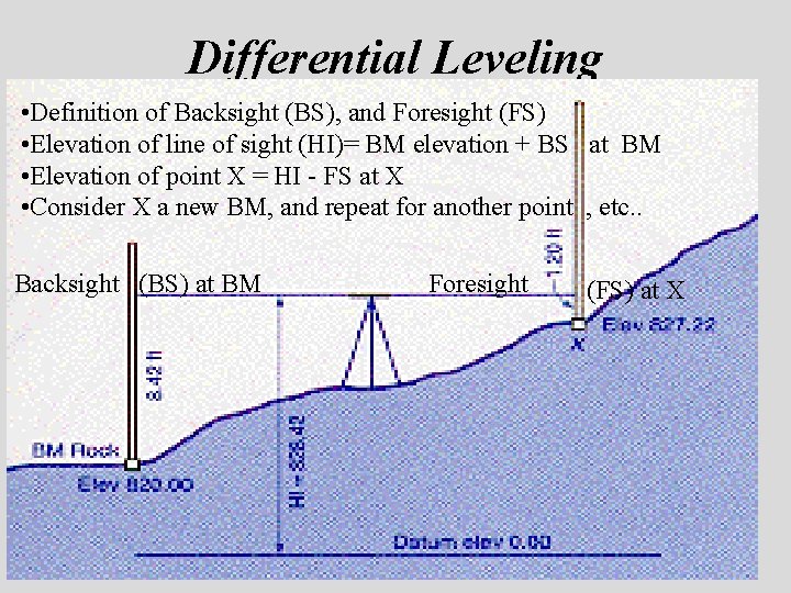 Differential Leveling • Definition of Backsight (BS), and Foresight (FS) • Elevation of line Differential Leveling • Definition of Backsight (BS), and Foresight (FS) • Elevation of line