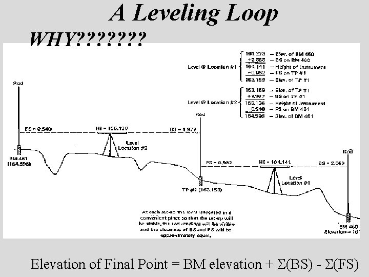 A Leveling Loop WHY? ? ? ? Elevation of Final Point = BM elevation A Leveling Loop WHY? ? ? ? Elevation of Final Point = BM elevation
