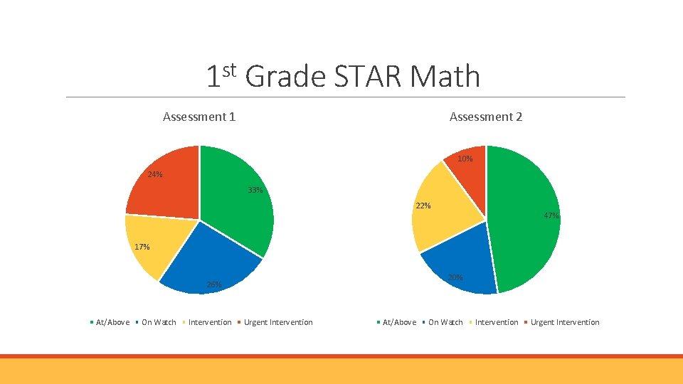 1 st Grade STAR Math Assessment 1 Assessment 2 10% 24% 33% 22% 47% 1 st Grade STAR Math Assessment 1 Assessment 2 10% 24% 33% 22% 47%