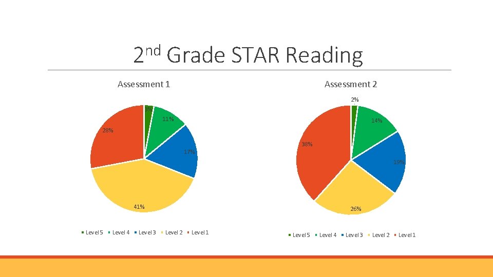 2 nd Grade STAR Reading Assessment 1 Assessment 2 2% 3% 11% 14% 28% 2 nd Grade STAR Reading Assessment 1 Assessment 2 2% 3% 11% 14% 28%