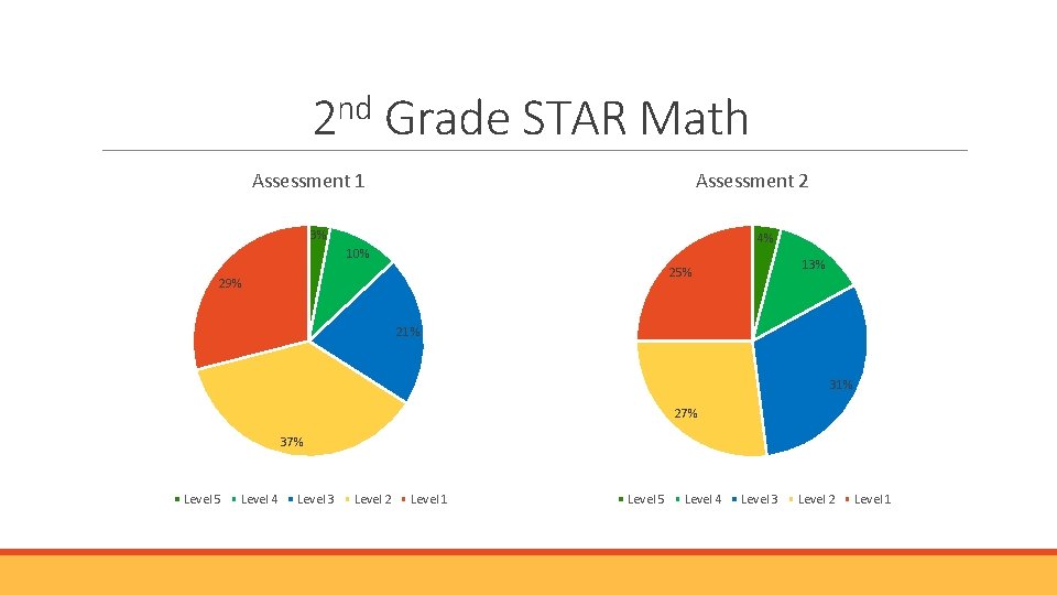 2 nd Grade STAR Math Assessment 1 Assessment 2 3% 4% 10% 13% 25% 2 nd Grade STAR Math Assessment 1 Assessment 2 3% 4% 10% 13% 25%