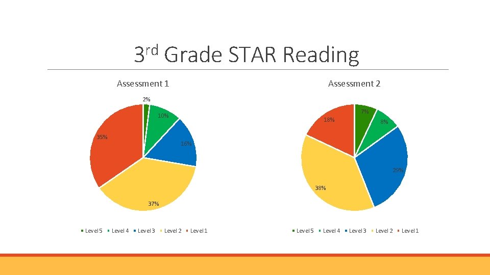 3 rd Grade STAR Reading Assessment 1 Assessment 2 2% 7% 10% 35% 18% 3 rd Grade STAR Reading Assessment 1 Assessment 2 2% 7% 10% 35% 18%