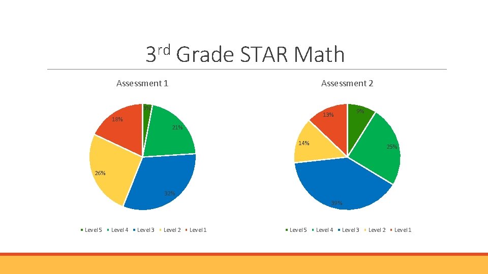 3 rd Grade STAR Math Assessment 1 Assessment 2 3% 18% 9% 21% 14% 3 rd Grade STAR Math Assessment 1 Assessment 2 3% 18% 9% 21% 14%