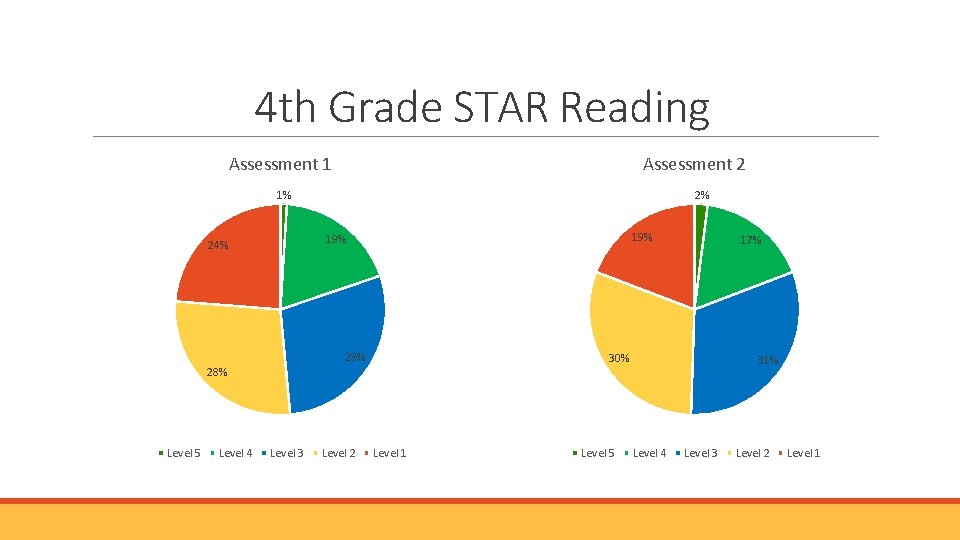 4 th Grade STAR Reading Assessment 1 Assessment 2 1% 2% 19% 24% 28% 4 th Grade STAR Reading Assessment 1 Assessment 2 1% 2% 19% 24% 28%