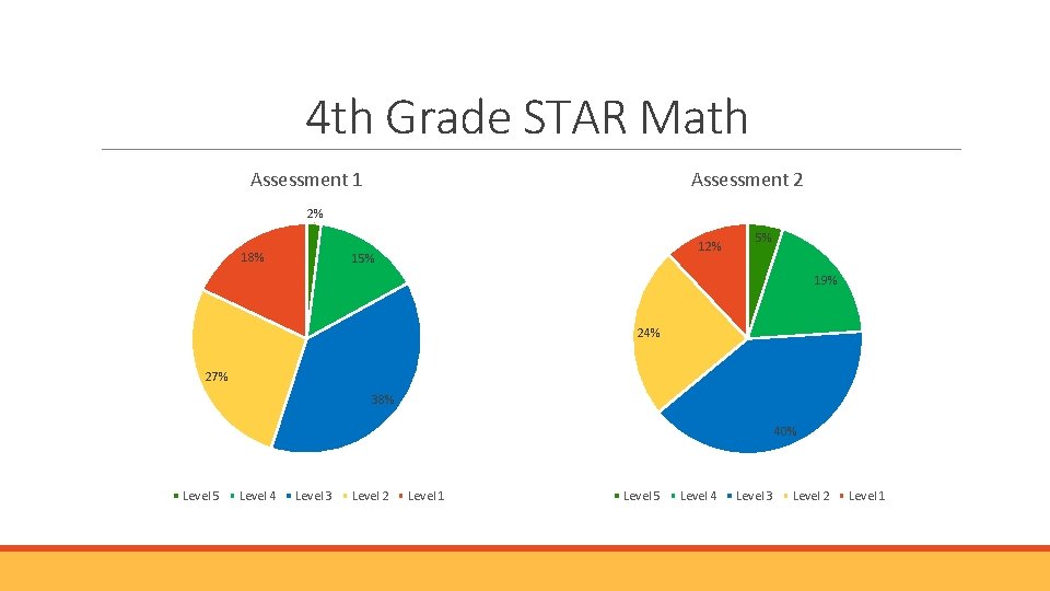 4 th Grade STAR Math Assessment 1 Assessment 2 2% 18% 12% 15% 5% 4 th Grade STAR Math Assessment 1 Assessment 2 2% 18% 12% 15% 5%
