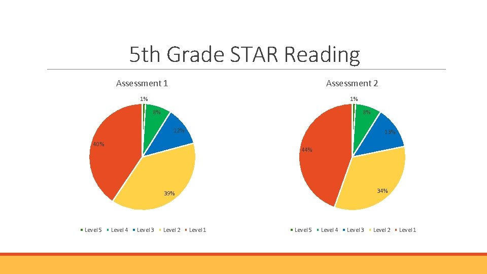 5 th Grade STAR Reading Assessment 1 Assessment 2 1% 1% 8% 8% 12% 5 th Grade STAR Reading Assessment 1 Assessment 2 1% 1% 8% 8% 12%