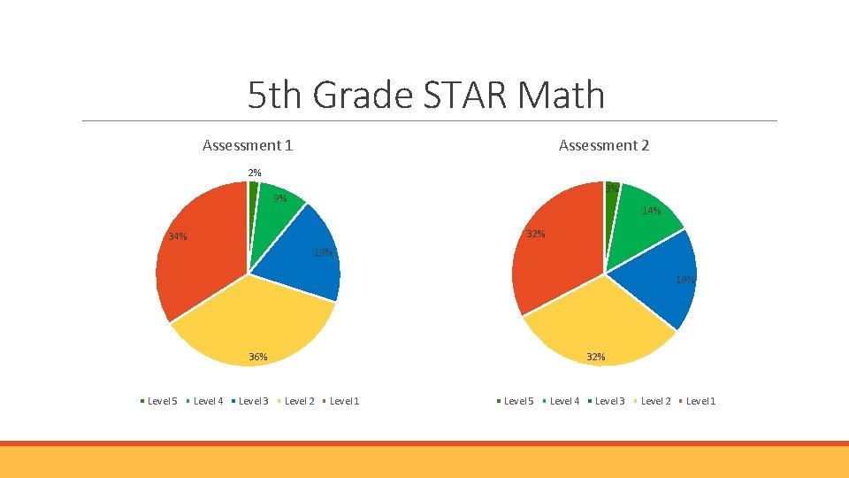 5 th Grade STAR Math Assessment 1 Assessment 2 2% 3% 9% 14% 32% 5 th Grade STAR Math Assessment 1 Assessment 2 2% 3% 9% 14% 32%