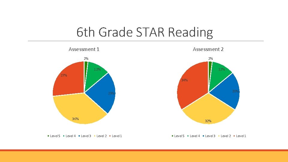 6 th Grade STAR Reading Assessment 1 Assessment 2 2% 2% 12% 27% 34% 6 th Grade STAR Reading Assessment 1 Assessment 2 2% 2% 12% 27% 34%