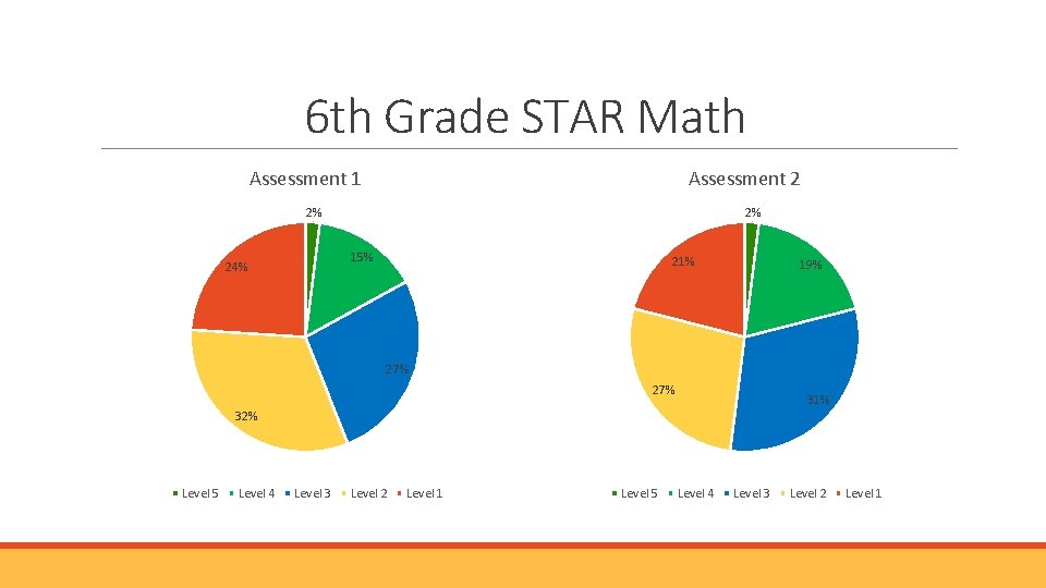 6 th Grade STAR Math Assessment 1 Assessment 2 2% 2% 15% 24% 21% 6 th Grade STAR Math Assessment 1 Assessment 2 2% 2% 15% 24% 21%